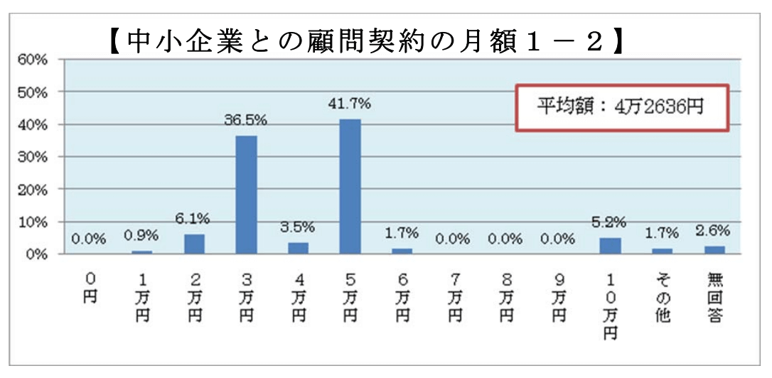 2009年日本弁護士連合会が実施した「顧問弁護士の顧問料の相場」アンケート調査データ
