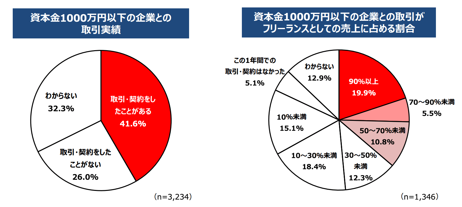 「取引状況（取引先との関係）「資本金1000万円以下の企業との取引」」調査データ
