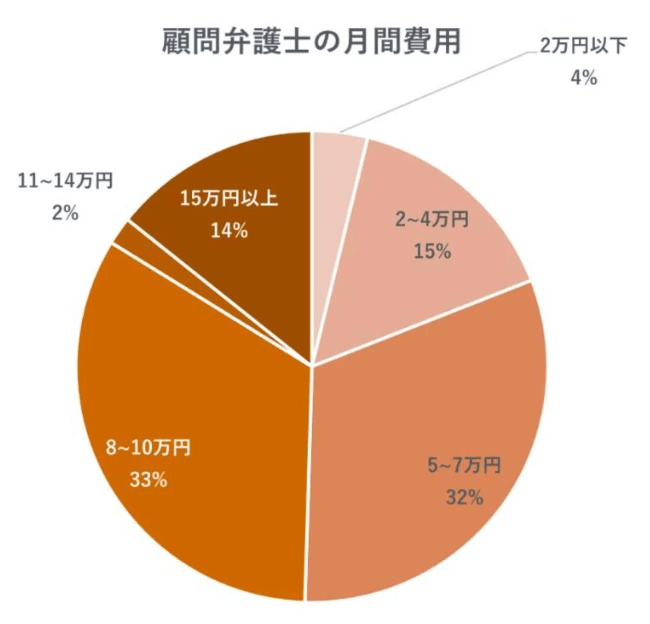 顧問弁護士の月額費用の相場データ