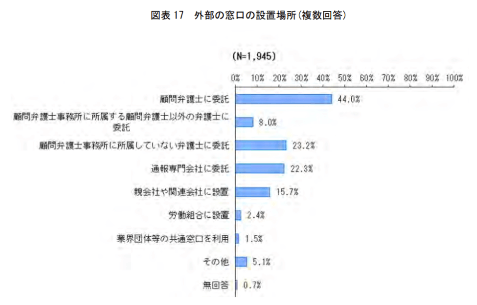 「外部の窓口の設置場所」データ