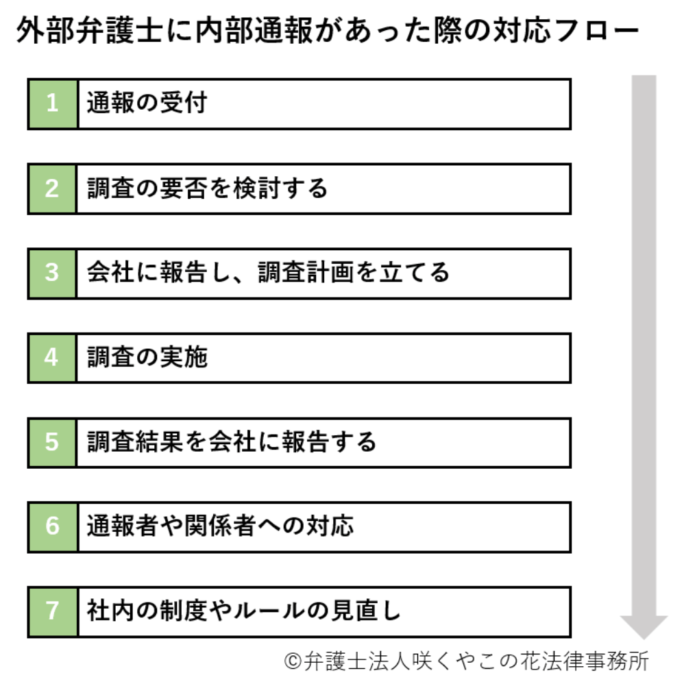 外部弁護士に内部通報があった場合の対応の流れ