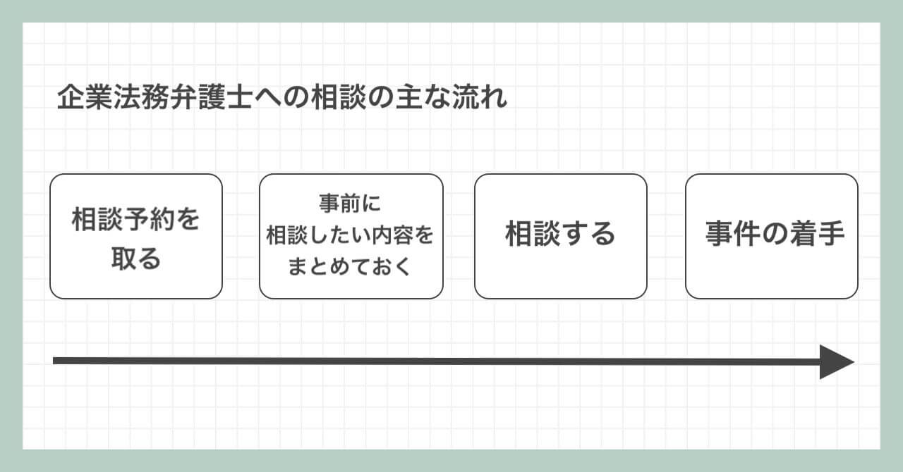 企業法務弁護士への相談の流れ